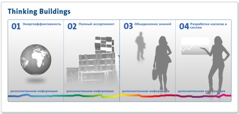 Компания GRUNDFOS запустила новый интернет-проект THINKING BUILDINGS